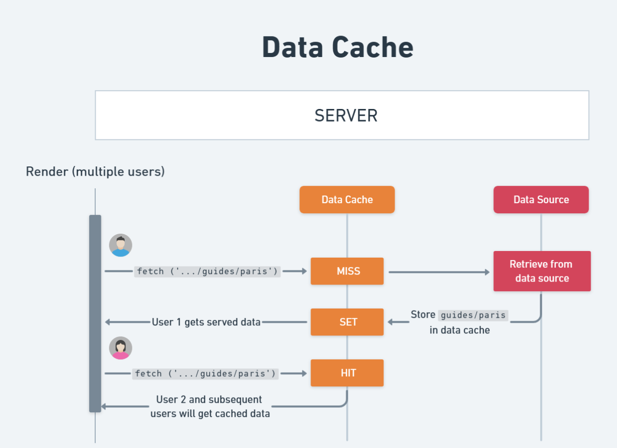 data-cache