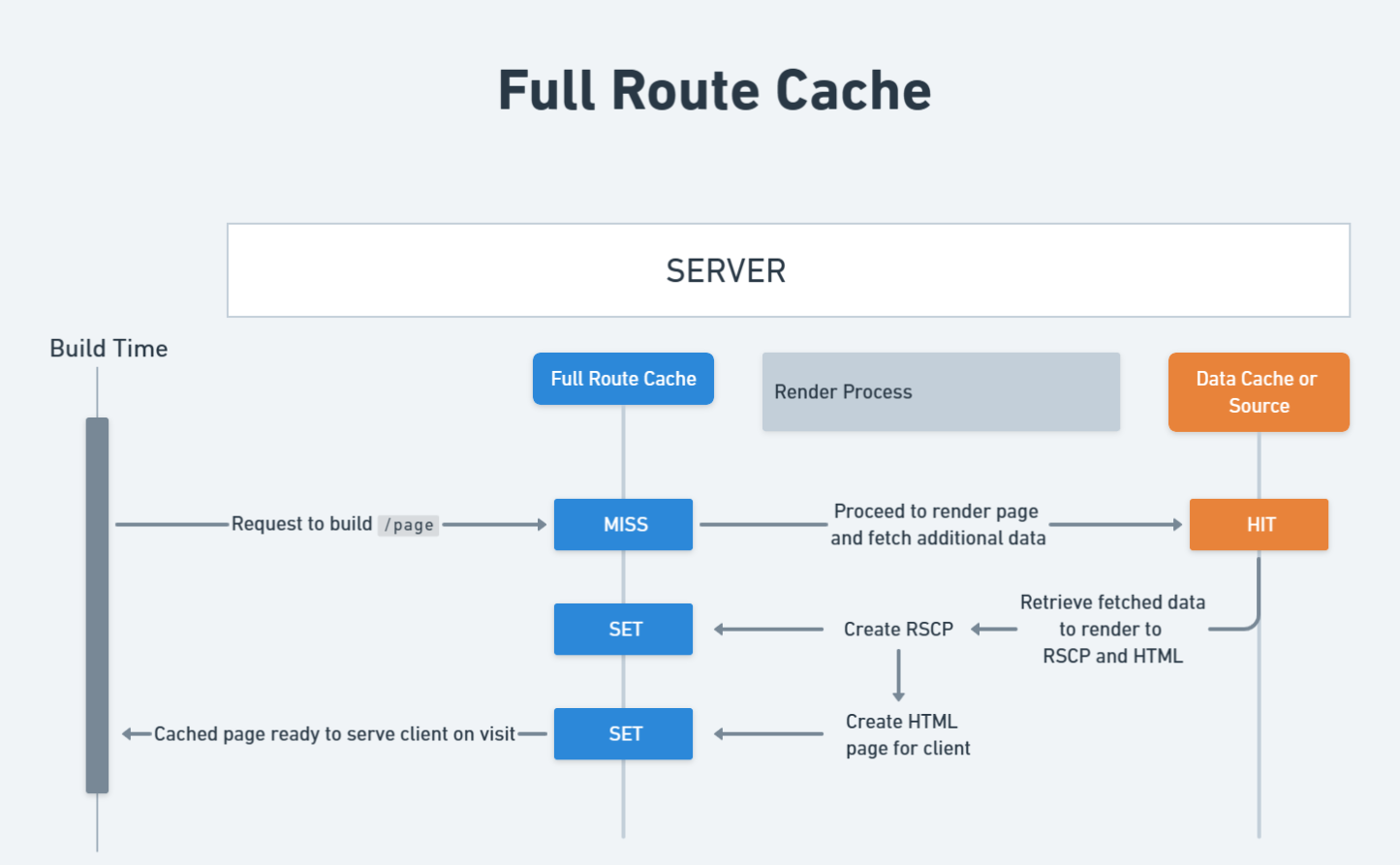 full-route-cache